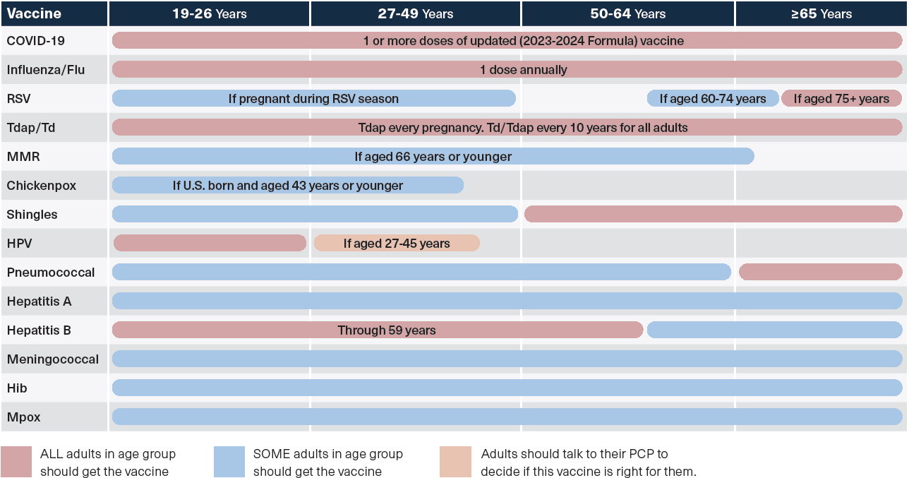 List of vaccines that adults need