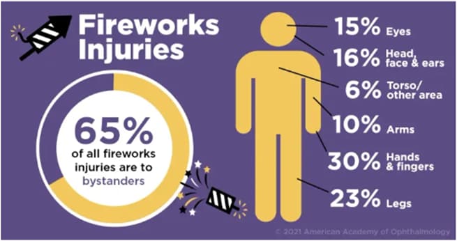 percentages of firework injuries