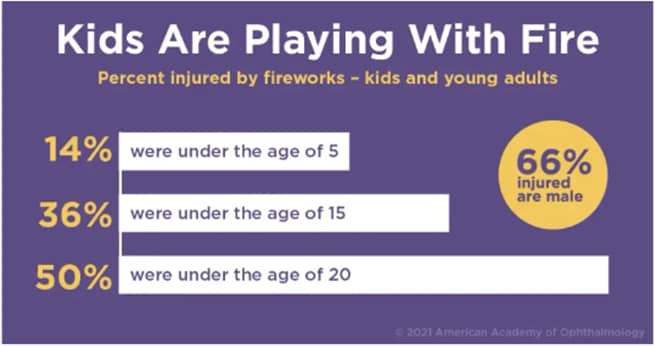 percentages of individuals injured by fireworks