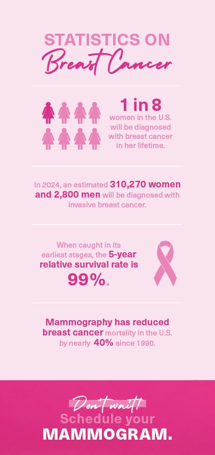 Statistics on Breast Cancer