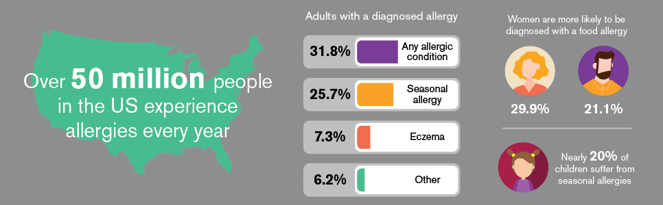 Allergy Stats