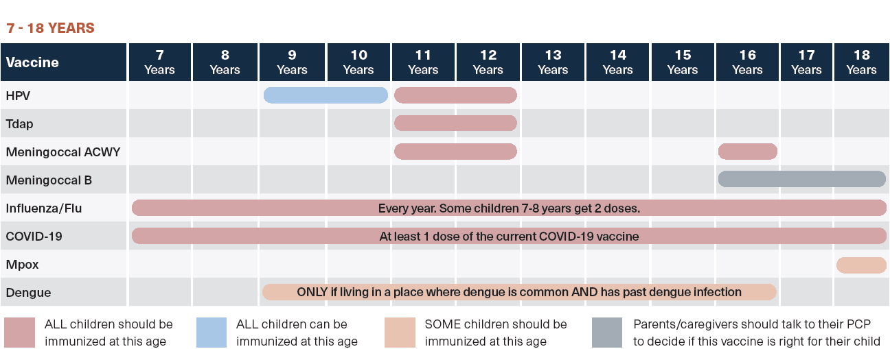 List of vaccines that 7 to 18 year-olds need